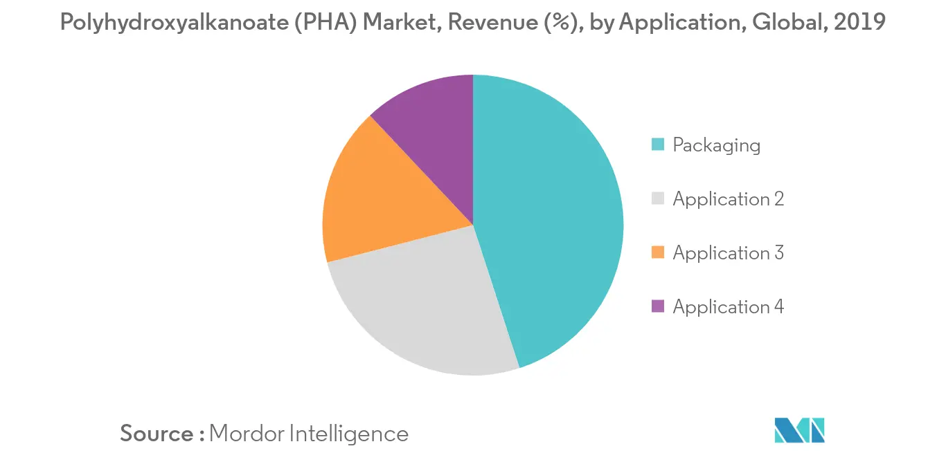 Mercado de polihidroxialcanoato (PHA), receita (%), por aplicação, global, 2019