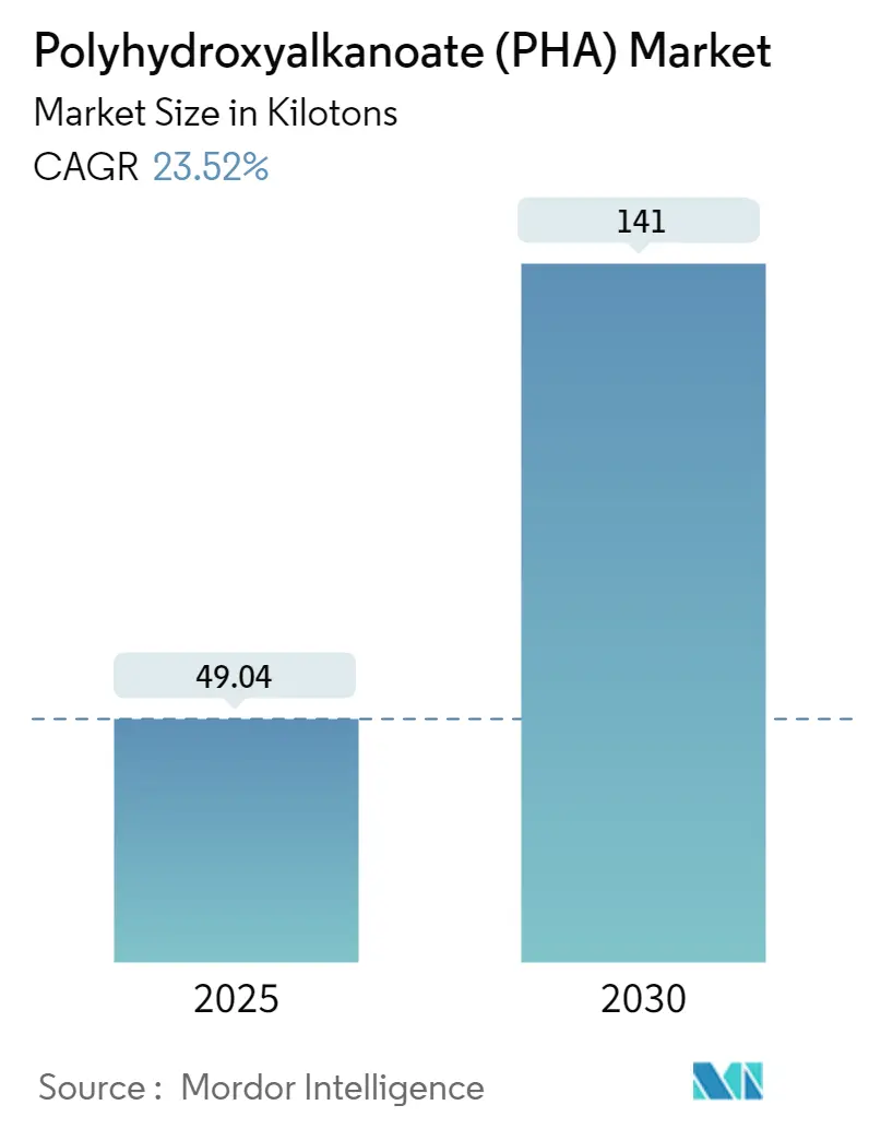 Polyhydroxyalkanoate (PHA) Market Size Polyhydroxyalkanoate (PHA) Market Summary