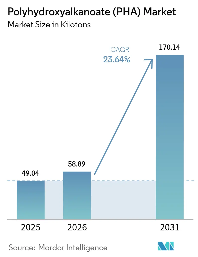 Polyhydroxyalkanoate (PHA) Market (2026 - 2031)