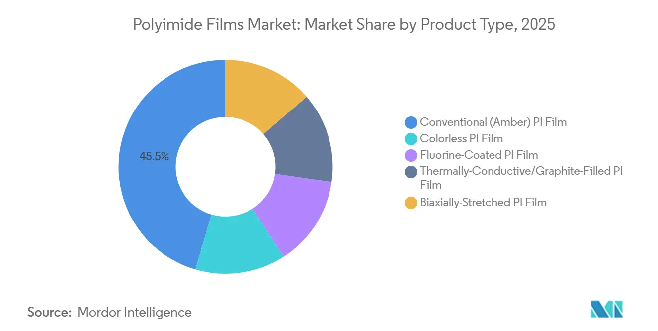 Polyimide Films Market Share by Product Type, 2025