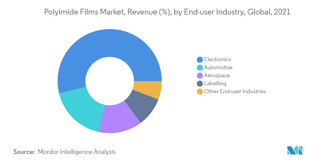 Polyimide Films Market Revenue Share
