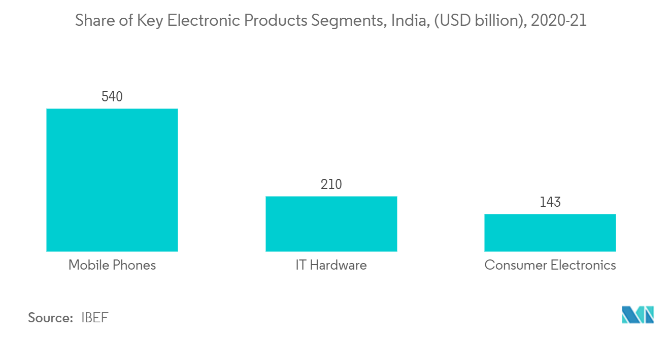 Mercado de películas de poliimida participación de segmentos clave de productos electrónicos, India, (miles de millones de dólares), 2020-21