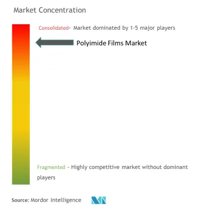 Concentración del mercado de películas de poliimida