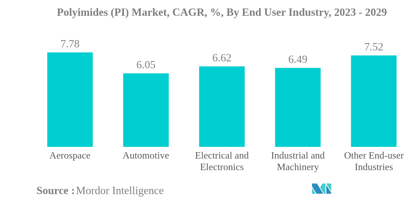 ポリイミド（PI）市場ポリイミド（PI）市場：CAGR（%）：エンドユーザー産業別、2023年～2029年