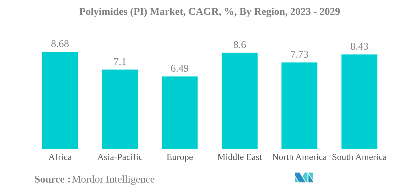 ポリイミド（PI）市場ポリイミド（PI）市場：CAGR（%）：地域別、2023年～2029年