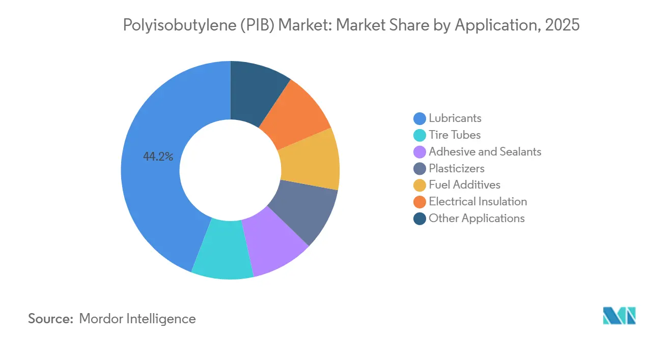 Polyisobutylene (PIB) Market: Market Share by Application