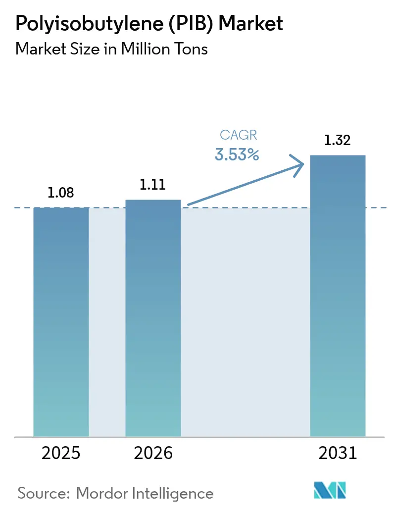 Polyisobutylene (PIB) Market (2026 - 2031)