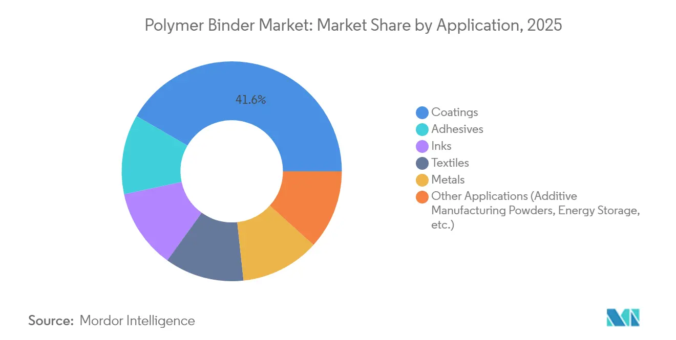 Polymer Binder Market: Market Share by Application, 2025