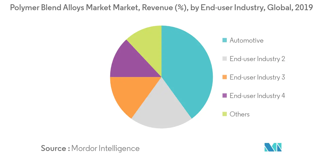 Polymer Blends Alloys Market Share