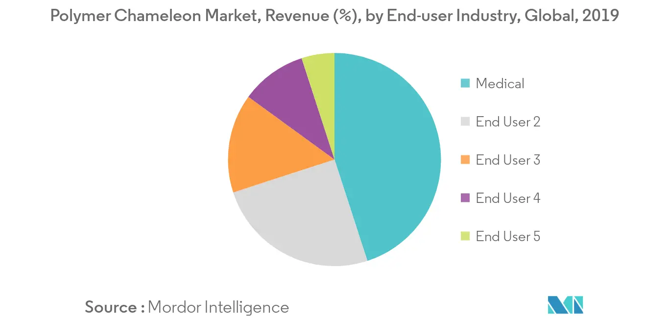 polymer chameleon market share