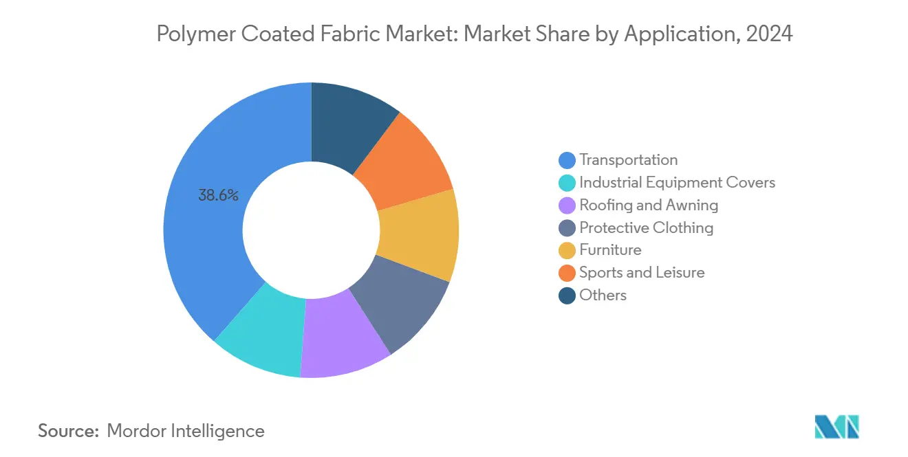 Polymer Coated Fabric Market: Market Share by Application