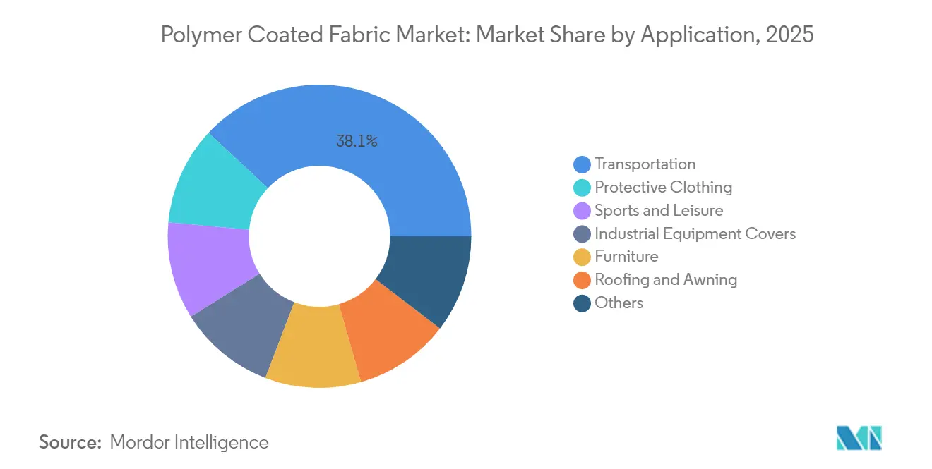 Polymer Coated Fabric Market: Market Share by Application, 2025