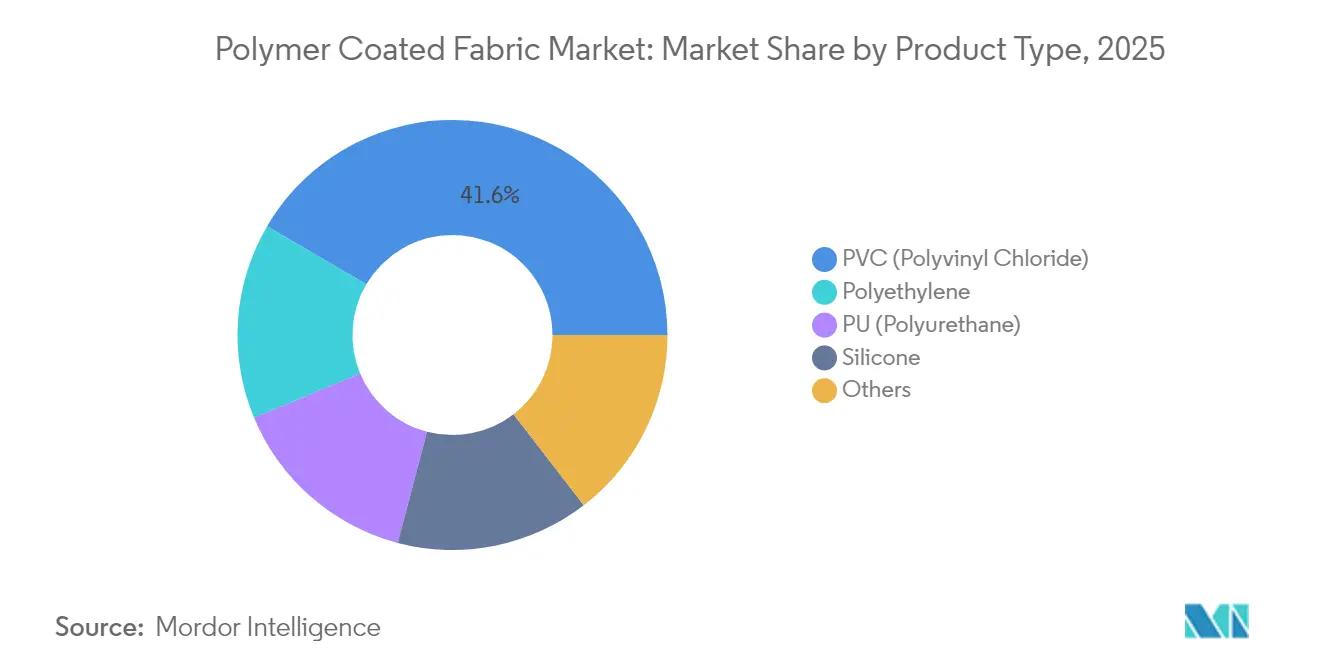 Polymer Coated Fabric Market: Market Share by Product Type, 2025