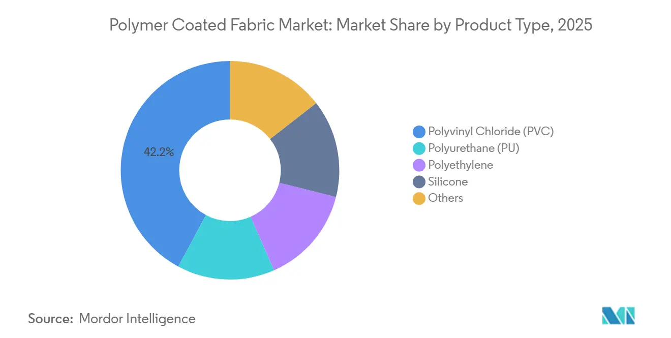 Polymer Coated Fabric Market: Market Share by Product Type