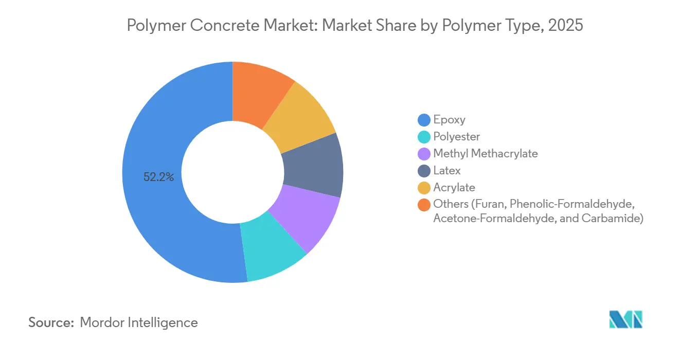 Polymer Concrete Market Share by Polymer Type, 2025