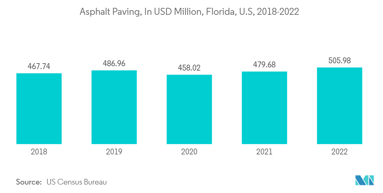 Polymer Concrete Market - Asphalt Paving, In USD Million, Florida, U.S, 2018-2022