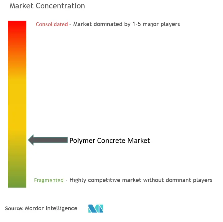 Polymer Concrete Market Concentration
