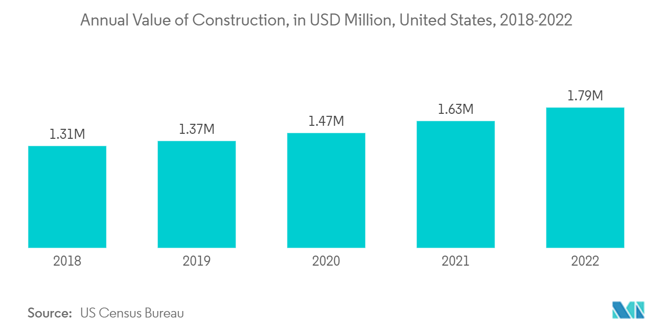 ポリマー分散市場:建設の年間価値、百万米ドル、米国、2018-2022年