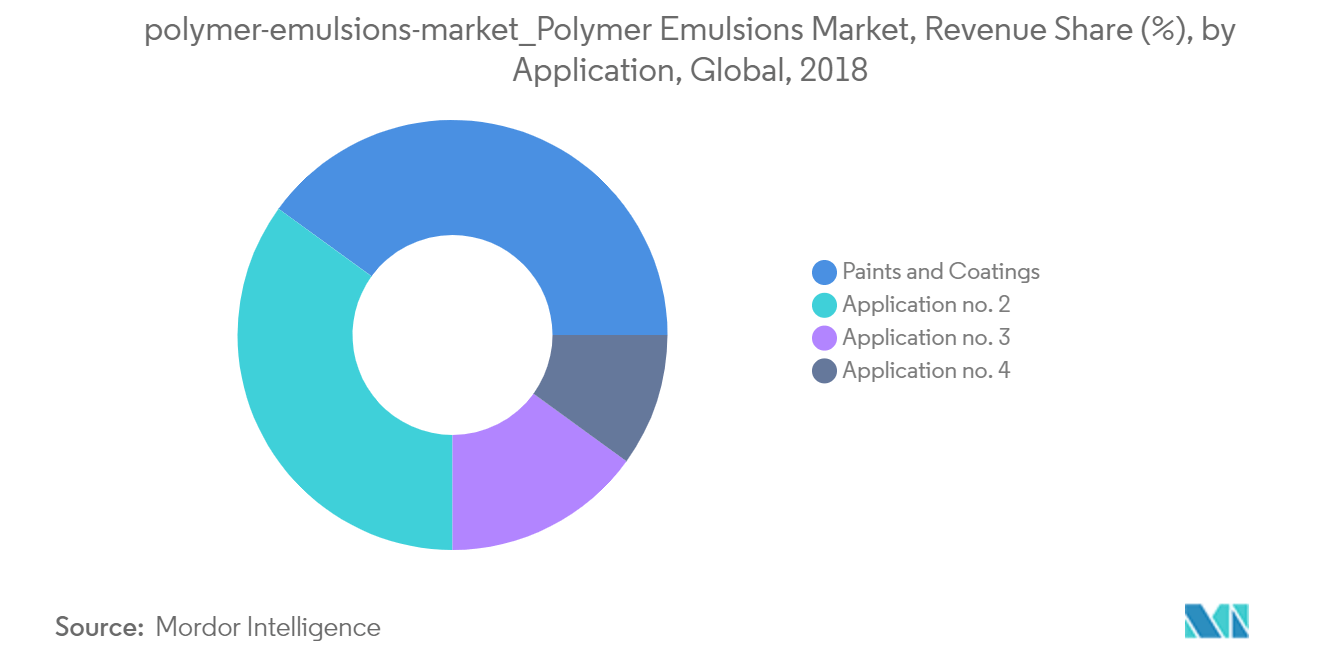 Polymer Emulsions Market, Revenue Share (%), by Application, Global, 2018