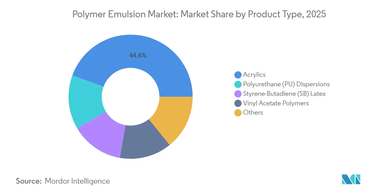Polymer Emulsion Market: Market Share by Product Type, 2025