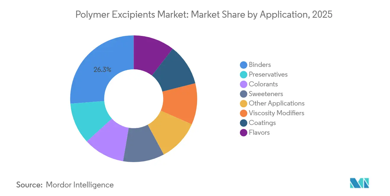 Polymer Excipients Market Share by Application, 2025