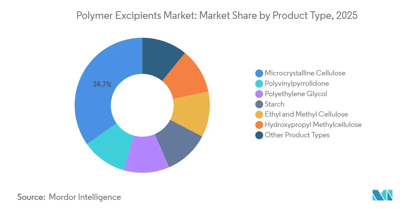 Polymer Excipients Market Share by Product Type, 2025