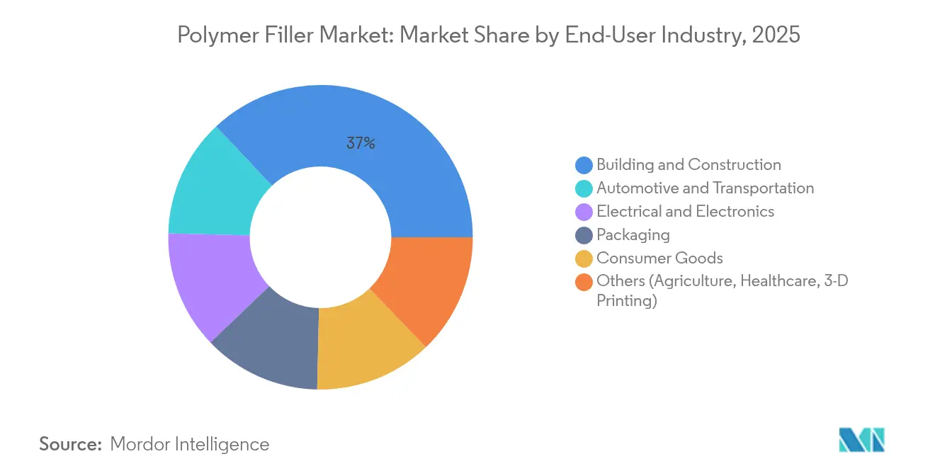 Polymer Filler Market: Market Share by End-User Industry, 2025