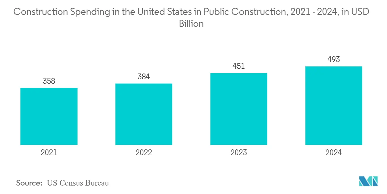 Polymer Foams Market Trends Polymer Foams Market: Construction Spending in the United States in Public Construction, 2021 - 2024, in USD Billion