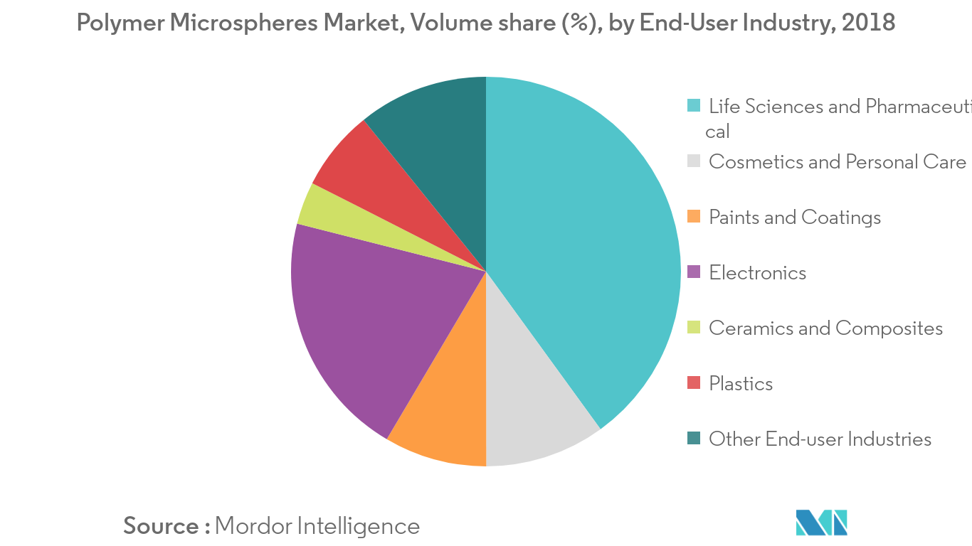 Polymer Microspheres Market Trends