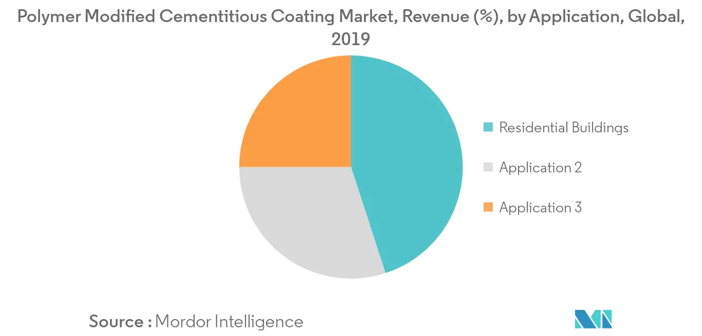 Polymer Modified Cementitious Coating Market Revenue Share