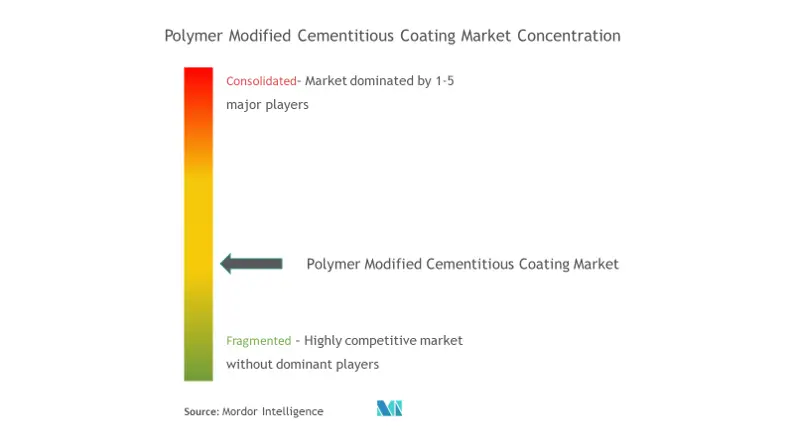 Market Concentration - Polymer Modified Cementitious Coating Market.png