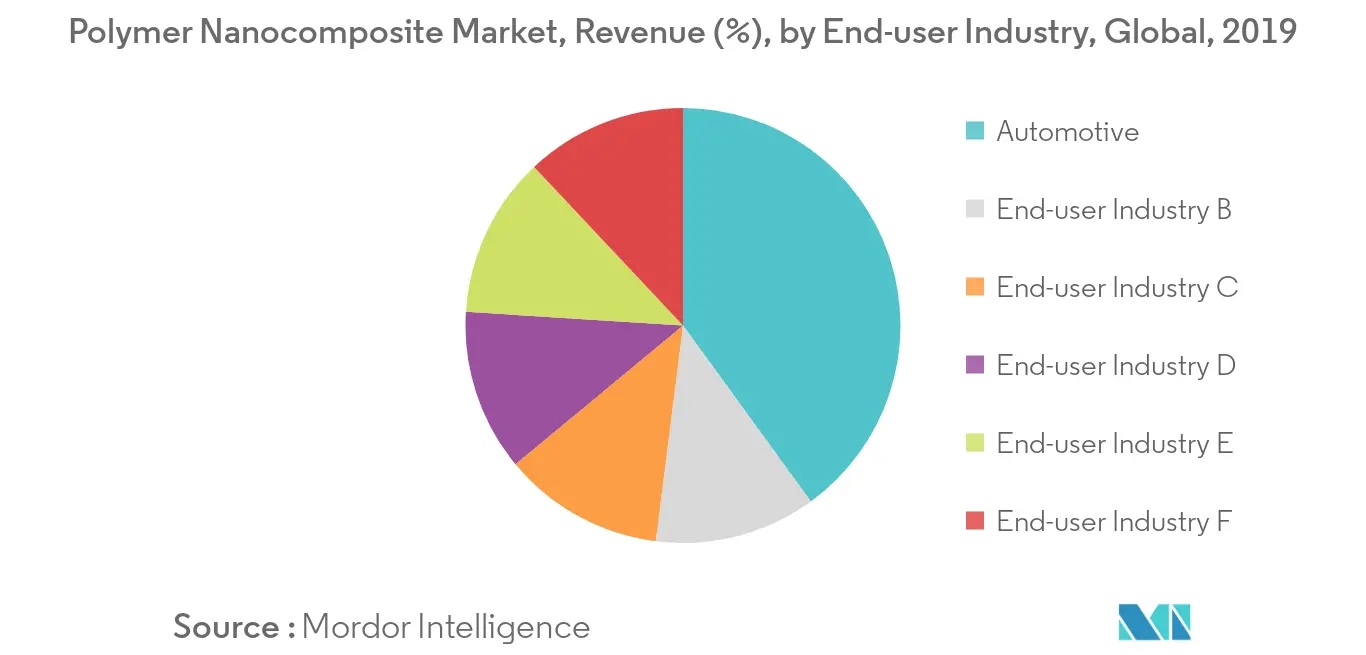 Mercado de nanocompuestos de polímeros, ingresos (%), por industria de usuarios finales, global, 2019