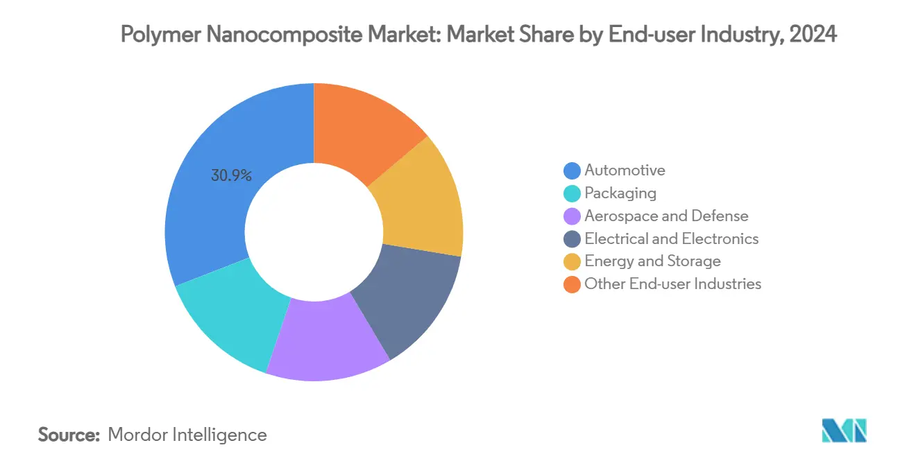 سوق البوليمر النانوي المركب: الحصة السوقية حسب صناعة المستخدم النهائي