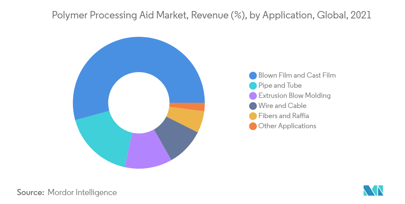 Polymer Processing Aid Market Share