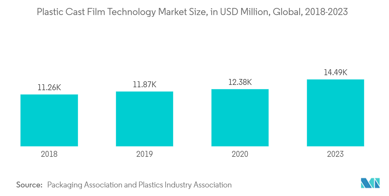 Marché des auxiliaires au traitement des polymères taille du marché de la technologie des films moulés en plastique, en millions USD, mondial, 2018-2023