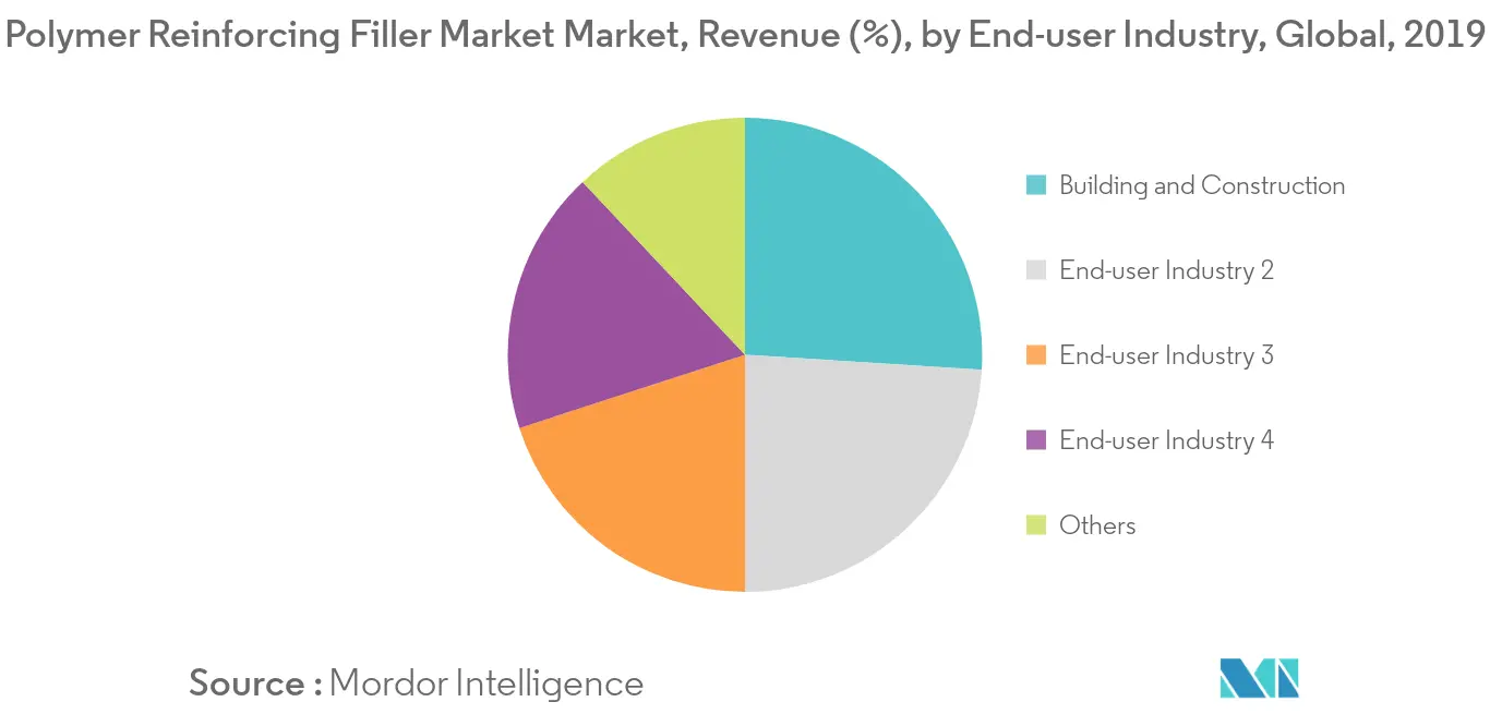 polymer reinforcing filler market share