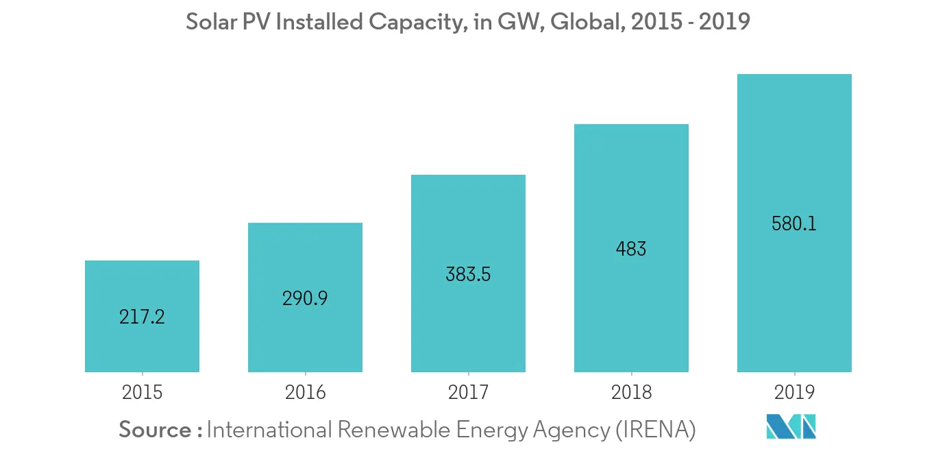 Polymer Solar Cells Market Trends