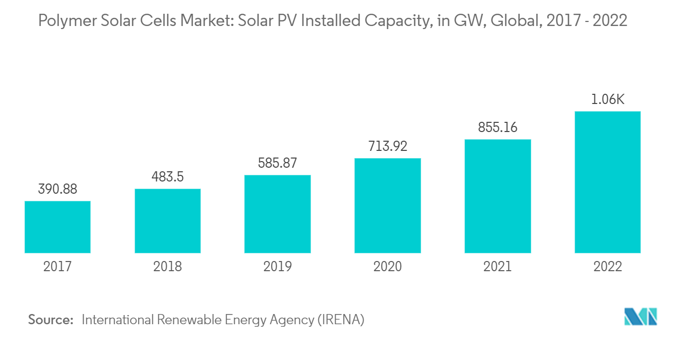 Mercado de células solares de polímero capacidade instalada de energia solar fotovoltaica, em GW, global, 2017 – 2022