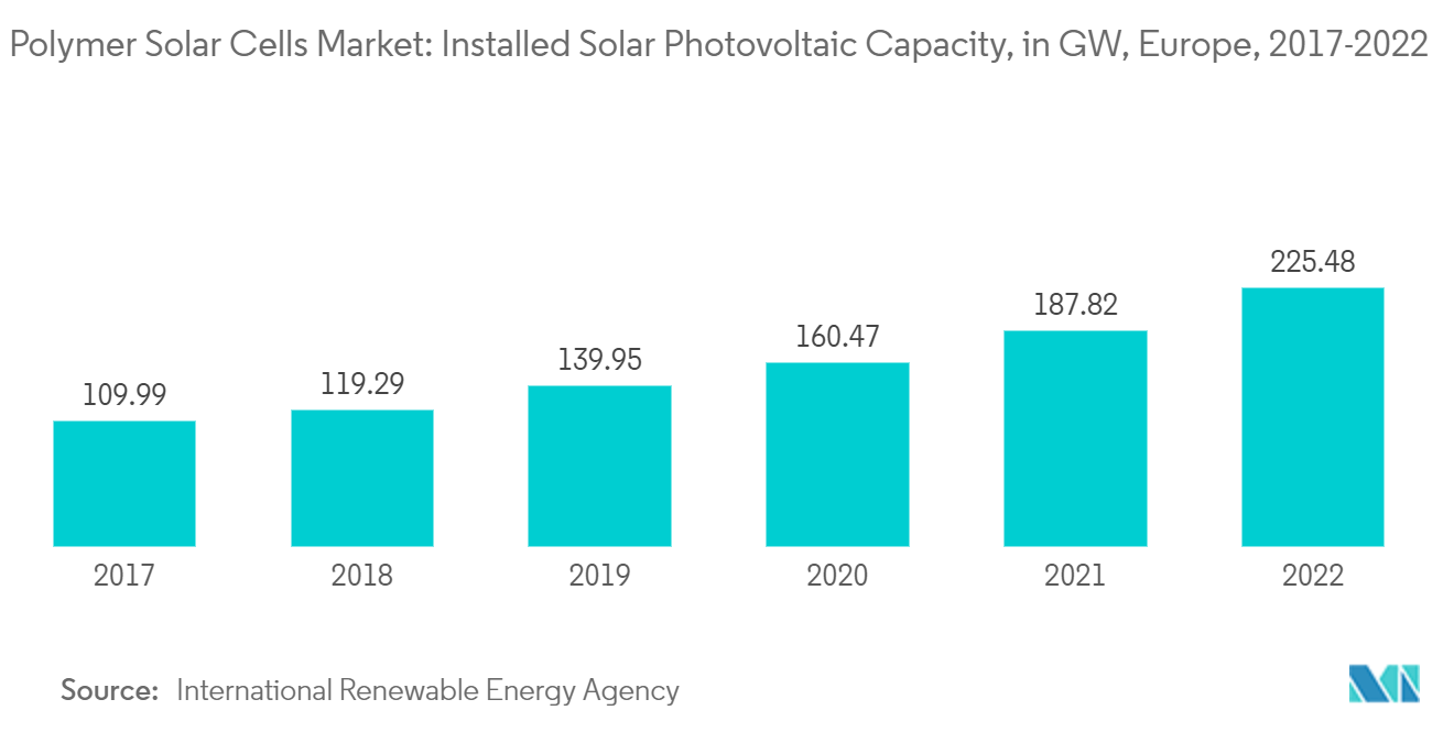 聚合物太阳能电池市场：2017-2022 年欧洲太阳能光伏装机容量（GW）