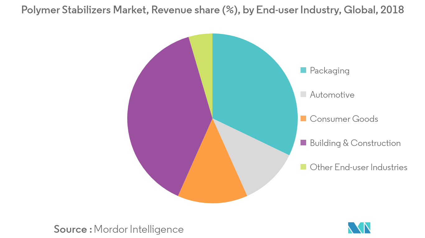 Polymer Stabilizers Market Share