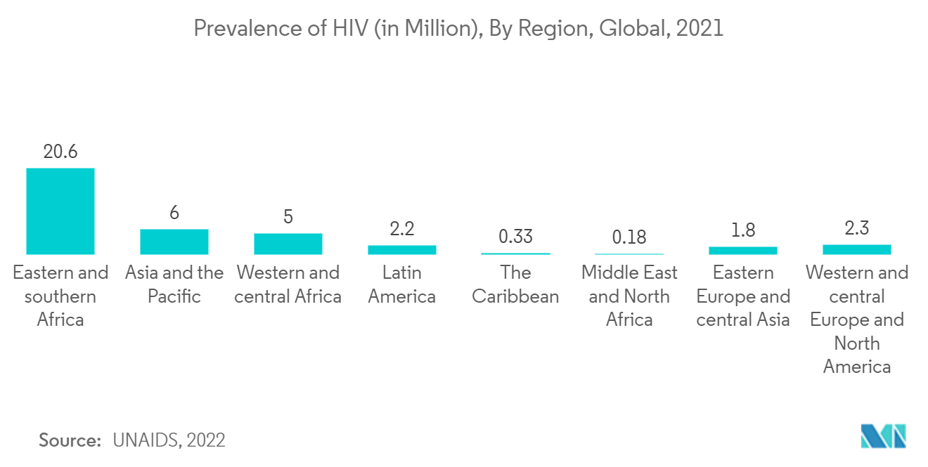 سوق تفاعل البوليميراز المتسلسل – انتشار فيروس نقص المناعة البشرية (بالمليون)، حسب المنطقة، عالميًا، 2021