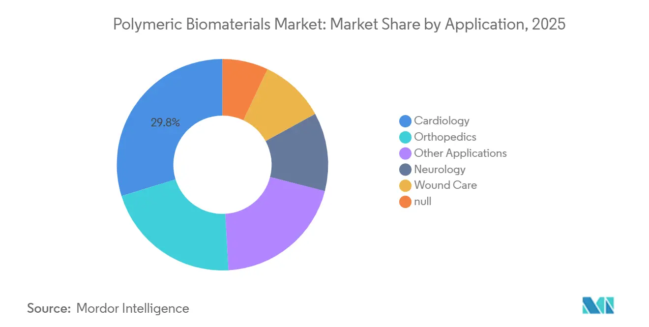 Participación del Mercado de Biomateriales Poliméricos por Aplicación, 2025