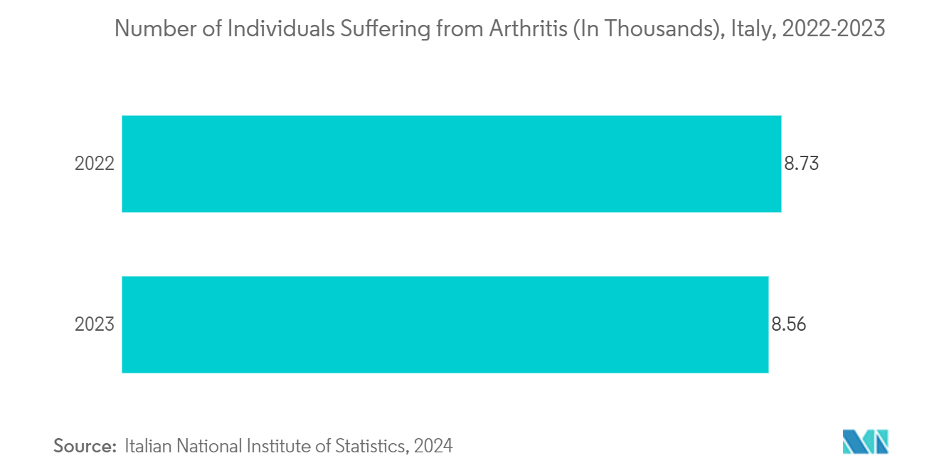 高分子生体材料の世界市場関節炎患者数（単位：千人）、イタリア、2022-2023年