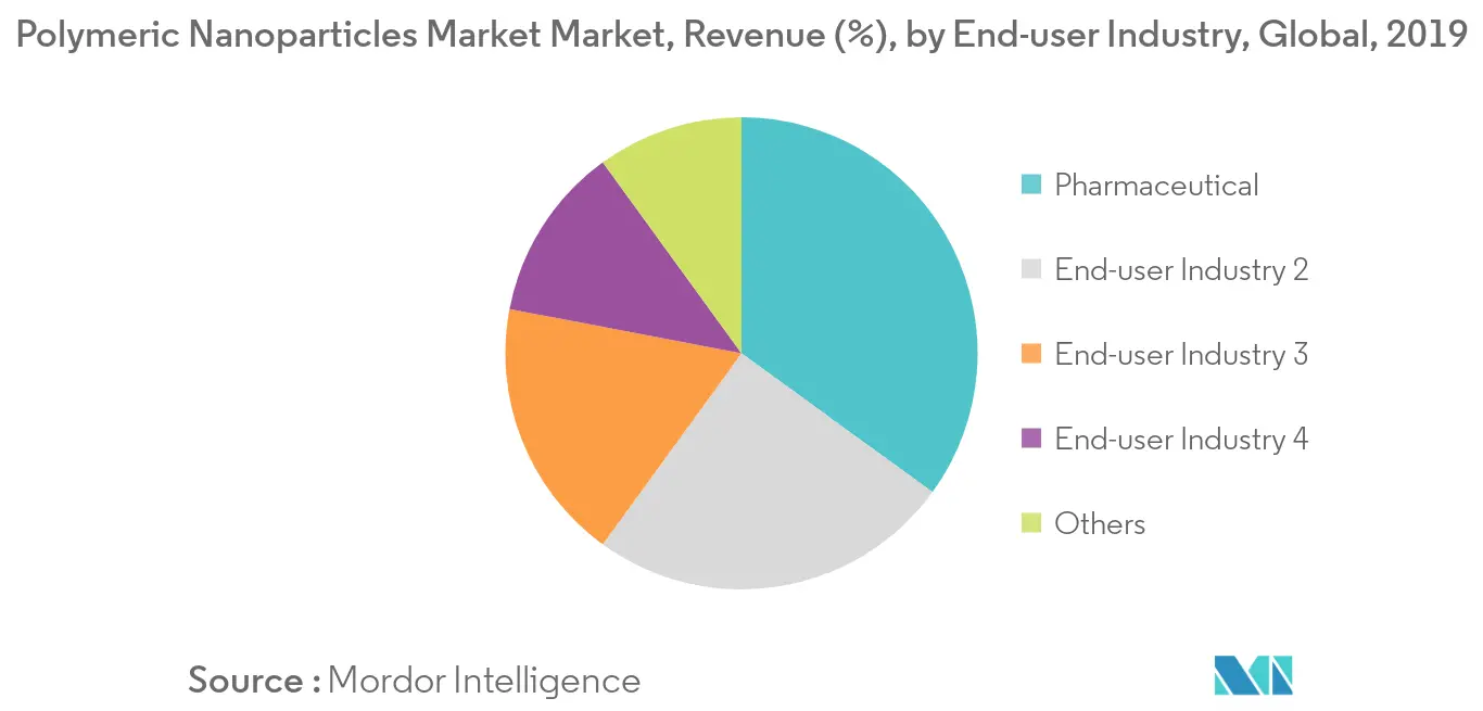  polymeric nanoparticles market share