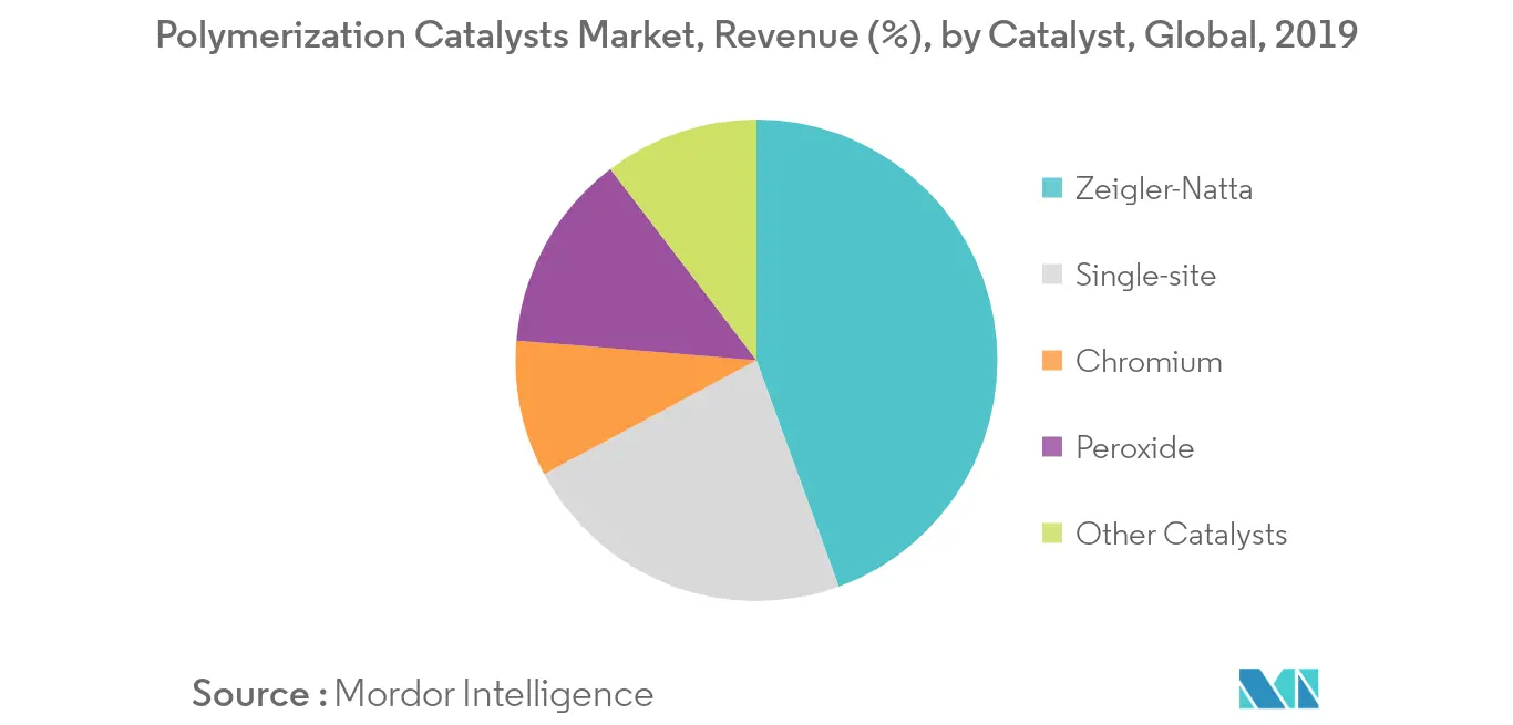 Part des revenus du marché des catalyseurs de polymérisation