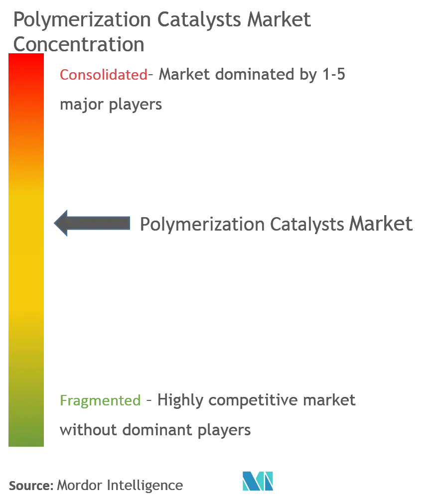 Polymerization Catalysts Market Concentration