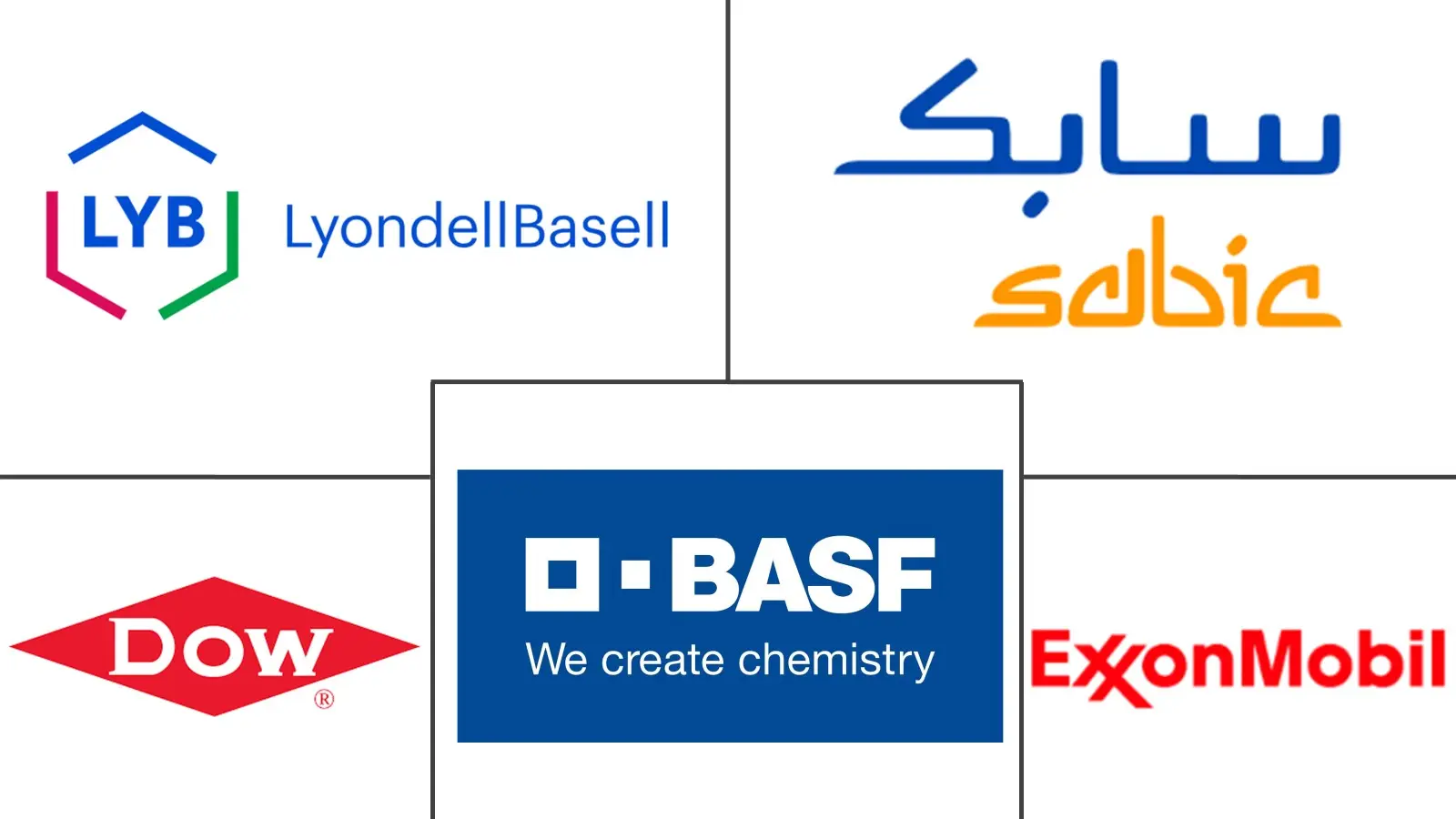 Principaux acteurs dans Marché des polymères industrie