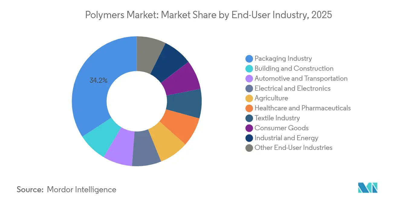 Part du marché des polymères par secteur d'utilisation finale, 2025