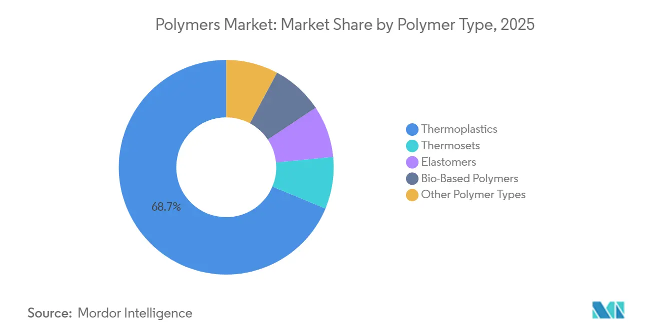 Part du marché des polymères par type de polymère, 2025