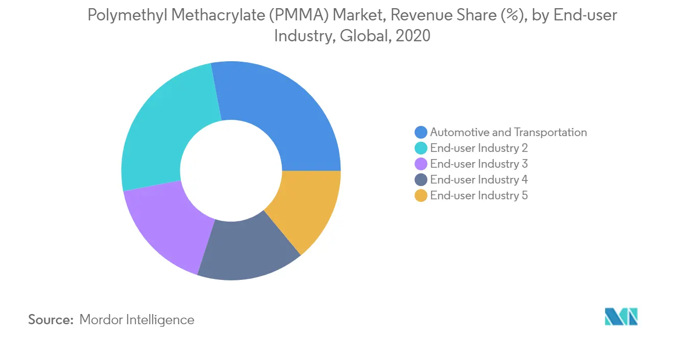 Polymethyl Methacrylate (PMMA) Market, Revenue Share (%), by End-user Industry, Global, 2020